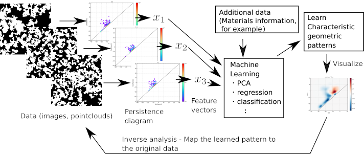 Persistent homology with machine learning
